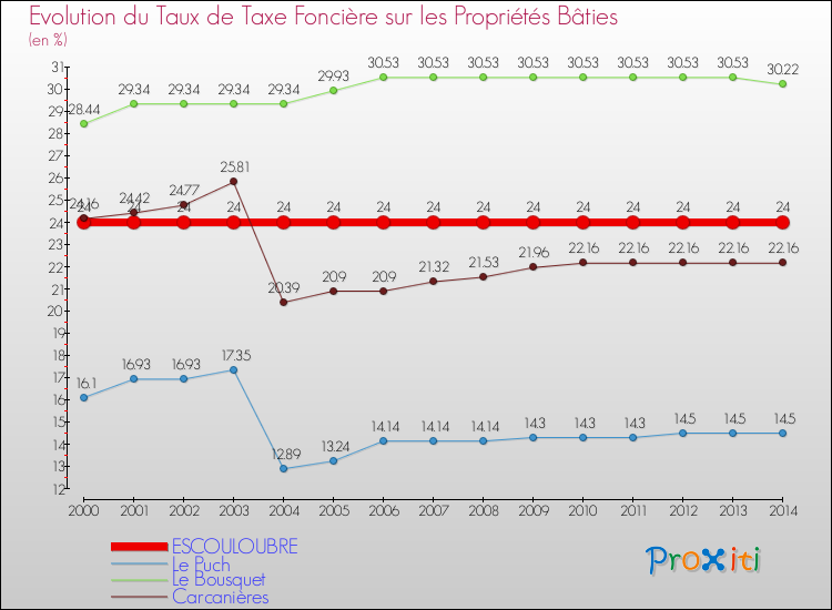 Evolution du taux de la taxe foncière sur le bati pour ESCOULOUBRE et les communes proches de 2000 à 2014 Comparaison des taux de taxe foncière sur le bati pour ESCOULOUBRE et les communes voisines de 2000 à 2014