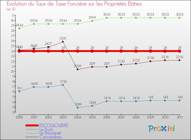 Evolution du taux de la taxe foncière sur le bati pour ESCOULOUBRE et les communes proches Comparaison des taux de taxe foncière sur le bati pour ESCOULOUBRE et les communes voisines