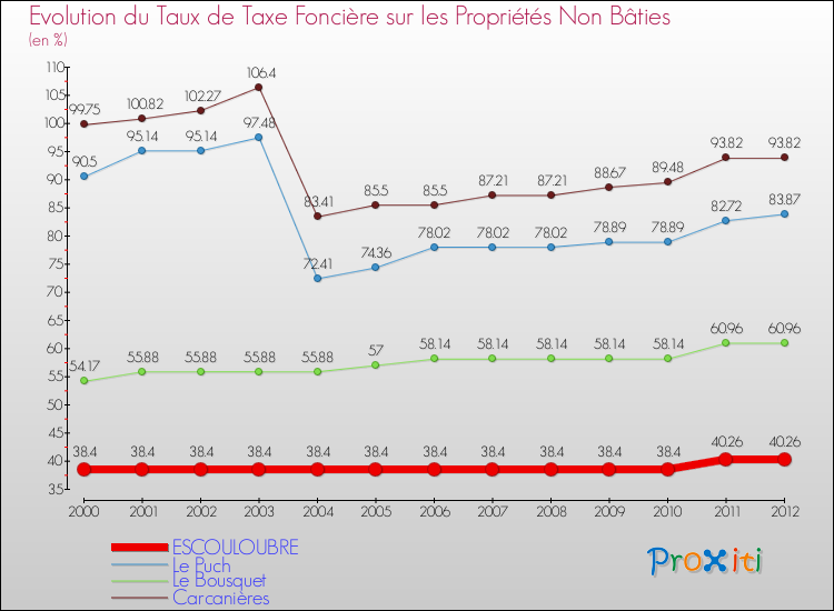 Evolution du taux de la taxe foncière sur les immeubles et terrains non batis pour ESCOULOUBRE et les communes proches de 2000 à 2012 Comparaison des taux de la taxe foncière sur les immeubles et terrains non batis pour ESCOULOUBRE et les communes voisines de 2000 à 2012