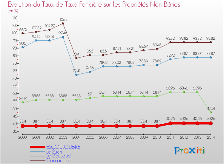 Evolution du taux de la taxe foncière sur les immeubles et terrains non batis pour ESCOULOUBRE et les communes proches de 2000 à 2014 Comparaison des taux de la taxe foncière sur les immeubles et terrains non batis pour ESCOULOUBRE et les communes voisines de 2000 à 2014