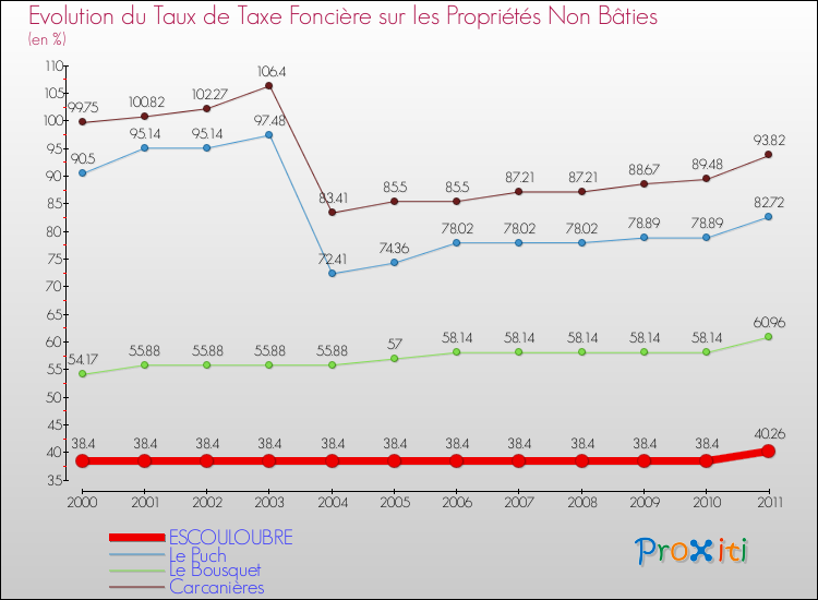 Evolution du taux de la taxe foncière sur les immeubles et terrains non batis pour ESCOULOUBRE et les communes proches Comparaison des taux de la taxe foncière sur les immeubles et terrains non batis pour ESCOULOUBRE et les communes voisines
