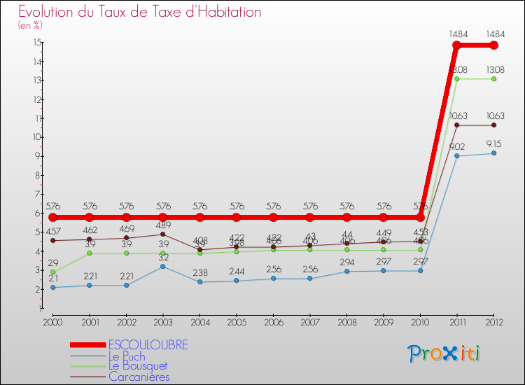 Evolution du taux de la taxe d'habitation pour ESCOULOUBRE et les communes proches Comparaison des taux de la taxe d'habitation pour ESCOULOUBRE et les communes voisines