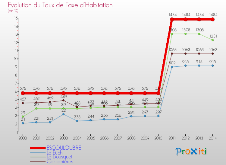 Evolution du taux de la taxe d'habitation pour ESCOULOUBRE et les communes proches de 2000 à 2014 Comparaison des taux de la taxe d'habitation pour ESCOULOUBRE et les communes voisines de 2000 à 2014
