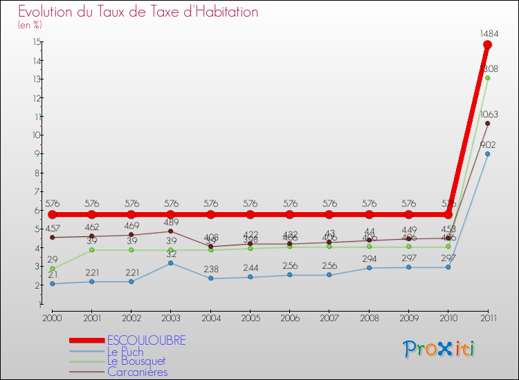 Evolution du taux de la taxe d'habitation pour ESCOULOUBRE et les communes proches Comparaison des taux de la taxe d'habitation pour ESCOULOUBRE et les communes voisines