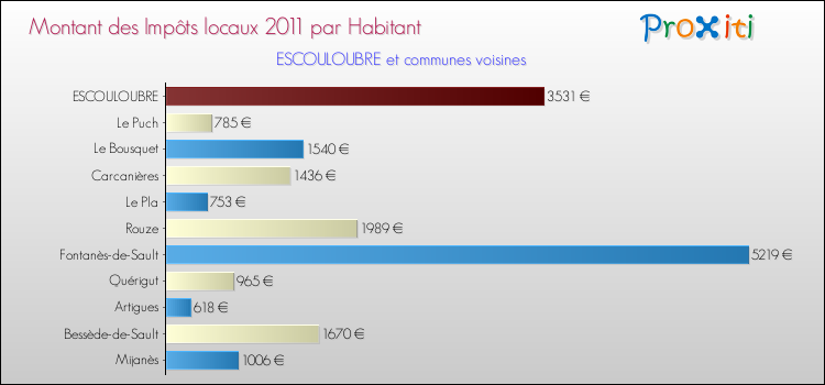 Montant des impôts locaux par Habitant pour ESCOULOUBRE et les communes proches Comparaison des impôts locaux par habitant pour ESCOULOUBRE et les communes voisines