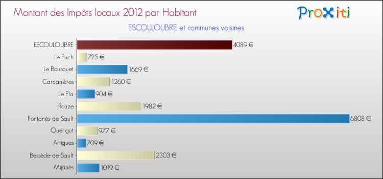 Montant des impôts locaux par Habitant pour ESCOULOUBRE et les communes proches Comparaison des impôts locaux par habitant pour ESCOULOUBRE et les communes voisines