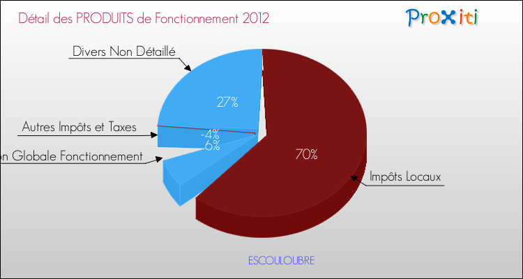 Décomposition du Budget de Fonctionnement 2012 de la commune de ESCOULOUBRE Budget de Fonctionnement 2012 pour la commune de ESCOULOUBRE