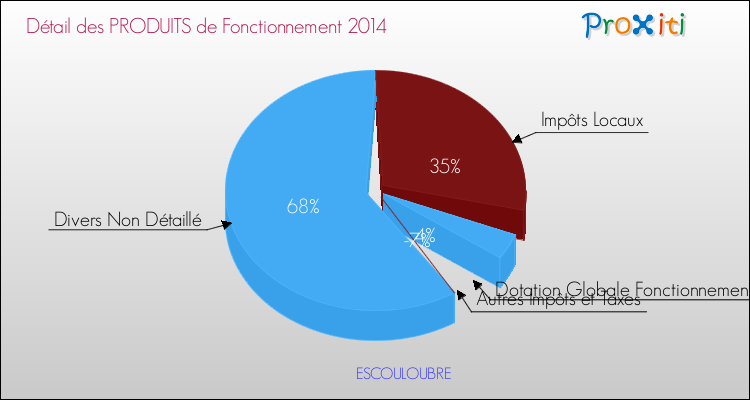 Décomposition du Budget de Fonctionnement 2014 de la commune de ESCOULOUBRE Budget de Fonctionnement 2014 pour la commune de ESCOULOUBRE