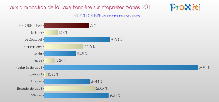 Taux d'imposition de la taxe foncière sur le bati 2011 pour ESCOULOUBRE et les communes proches Comparaison des taux d'imposition de la taxe foncière sur le bati 2011 pour ESCOULOUBRE et les communes voisines