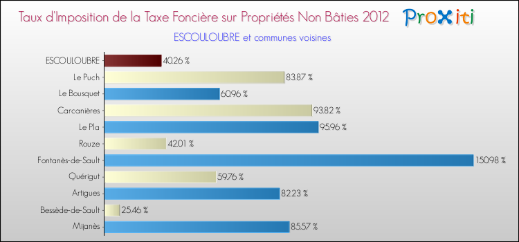 Taux d'imposition de la taxe foncière sur les immeubles et terrains non batis 2012 pour ESCOULOUBRE et les communes proches Comparaison des taux d'imposition de la taxe foncière sur les immeubles et terrains non batis 2012 pour ESCOULOUBRE et les communes voisines