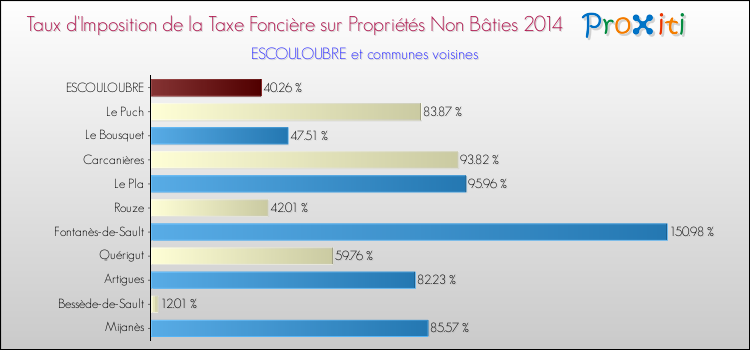 Taux d'imposition de la taxe foncière sur les immeubles et terrains non batis 2014 pour ESCOULOUBRE et les communes proches Comparaison des taux d'imposition de la taxe foncière sur les immeubles et terrains non batis 2014 pour ESCOULOUBRE et les communes voisines