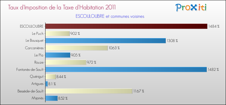 Taux d'imposition de la taxe d'habitation 2011 pour ESCOULOUBRE et les communes proches Comparaison des taux d'imposition de la taxe d'habitation 2011 pour ESCOULOUBRE et les communes voisines