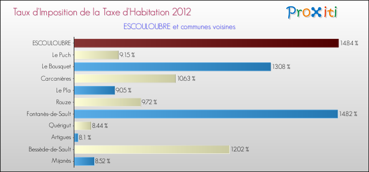 Taux d'imposition de la taxe d'habitation 2012 pour ESCOULOUBRE et les communes proches Comparaison des taux d'imposition de la taxe d'habitation 2012 pour ESCOULOUBRE et les communes voisines
