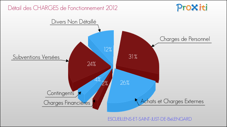Décomposition des Charges de Fonctionnement 2012 de la commune de ESCUEILLENS-ET-SAINT-JUST-DE-BéLENGARD Charges de Fonctionnement 2012 pour la commune de ESCUEILLENS-ET-SAINT-JUST-DE-BéLENGARD