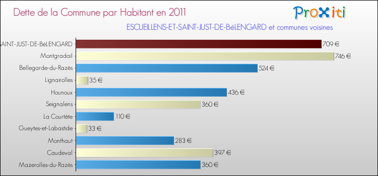 Dette par habitant de la commune en 2011 pour ESCUEILLENS-ET-SAINT-JUST-DE-BéLENGARD et les communes proches Comparaison de la dette par habitant de la commune en 2011 pour ESCUEILLENS-ET-SAINT-JUST-DE-BéLENGARD et les communes voisines