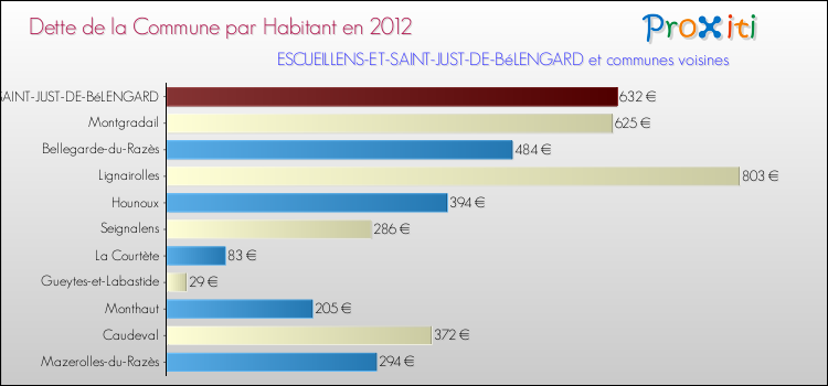 Dette par habitant de la commune en 2012 pour ESCUEILLENS-ET-SAINT-JUST-DE-BéLENGARD et les communes proches Comparaison de la dette par habitant de la commune en 2012 pour ESCUEILLENS-ET-SAINT-JUST-DE-BéLENGARD et les communes voisines