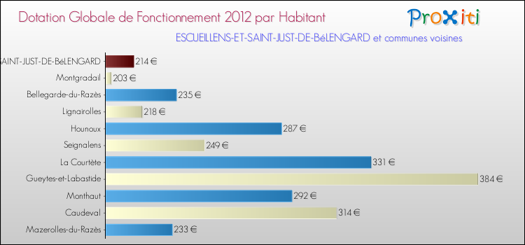 Montant des dotations globales de fonctionnement DGF par Habitant pour ESCUEILLENS-ET-SAINT-JUST-DE-BéLENGARD et les communes proches Comparaison des des dotations globales de fonctionnement DGF par habitant pour ESCUEILLENS-ET-SAINT-JUST-DE-BéLENGARD et les communes voisines