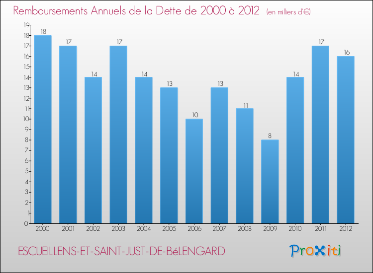 Evolution de l'annuité de la dette pour la commune de ESCUEILLENS-ET-SAINT-JUST-DE-BéLENGARD de 2000 à 2012 Annuités de la dette pour ESCUEILLENS-ET-SAINT-JUST-DE-BéLENGARD de 2000 à 2012