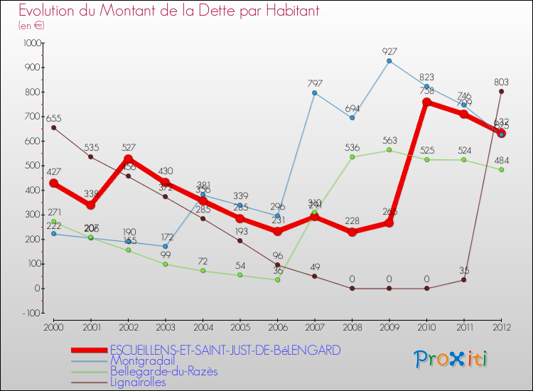 Evolution de la dette par habitant pour la commune de ESCUEILLENS-ET-SAINT-JUST-DE-BéLENGARD et les communes proches de 2000 à 2012 Comparaison de la dette par habitant pour ESCUEILLENS-ET-SAINT-JUST-DE-BéLENGARD et les communes voisines de 2000 à 2012