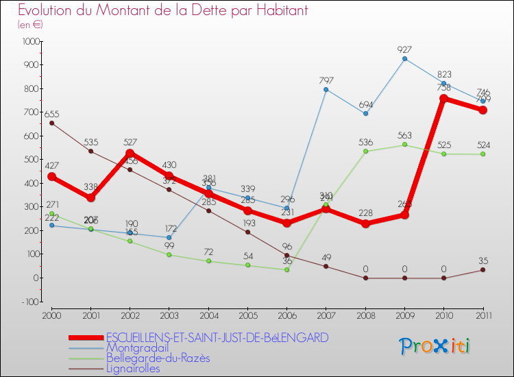 Evolution de la dette par habitant pour la commune de ESCUEILLENS-ET-SAINT-JUST-DE-BéLENGARD et les communes proches Comparaison de la dette par habitant pour ESCUEILLENS-ET-SAINT-JUST-DE-BéLENGARD et les communes voisines