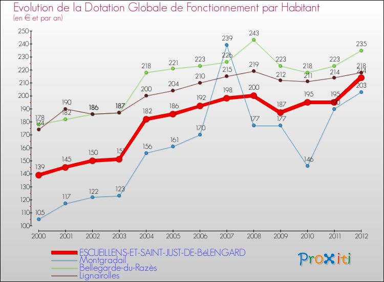 Evolution et montant de la dotation globale de fonctionnement par Habitant pour ESCUEILLENS-ET-SAINT-JUST-DE-BéLENGARD et les communes proches Comparaison des dotations globales de fonctionnement par habitant pour ESCUEILLENS-ET-SAINT-JUST-DE-BéLENGARD et les communes voisines