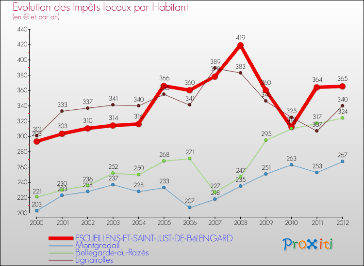 Evolution et montant des impôts locaux par Habitant pour ESCUEILLENS-ET-SAINT-JUST-DE-BéLENGARD et les communes proches Comparaison des impôts locaux par habitant pour ESCUEILLENS-ET-SAINT-JUST-DE-BéLENGARD et les communes voisines