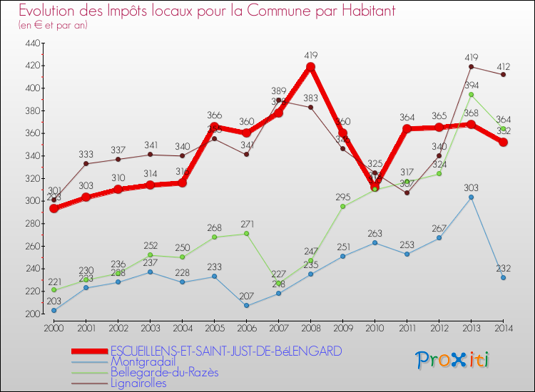 Evolution et montant des impôts locaux par Habitant pour ESCUEILLENS-ET-SAINT-JUST-DE-BéLENGARD et les communes proches de 2000 à 2014 Comparaison des impôts locaux par habitant pour ESCUEILLENS-ET-SAINT-JUST-DE-BéLENGARD et les communes voisines de 2000 à 2014