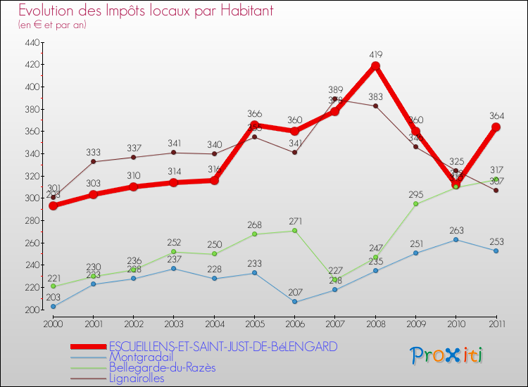 Evolution et montant des impôts locaux par Habitant pour ESCUEILLENS-ET-SAINT-JUST-DE-BéLENGARD et les communes proches Comparaison des impôts locaux par habitant pour ESCUEILLENS-ET-SAINT-JUST-DE-BéLENGARD et les communes voisines
