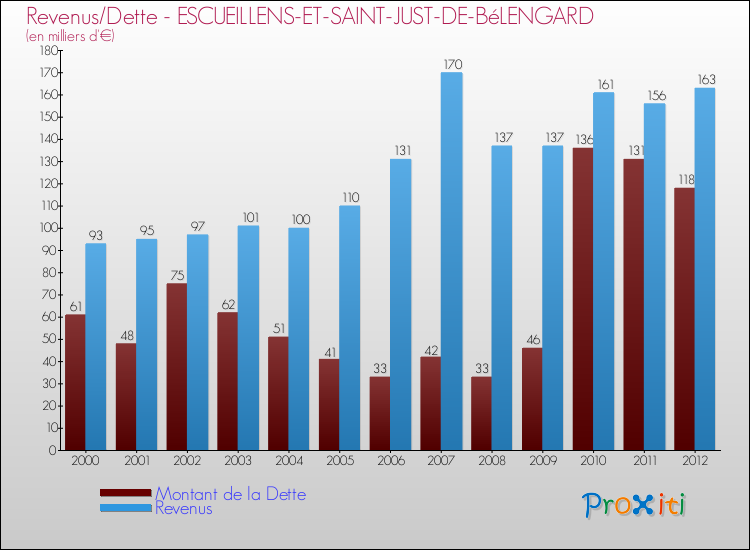 Evolution comparée de la dette et des revenus pour la commune de ESCUEILLENS-ET-SAINT-JUST-DE-BéLENGARD de 2000 à 2012 Comparaison de la dette et des revenus pour ESCUEILLENS-ET-SAINT-JUST-DE-BéLENGARD de 2000 à 2012