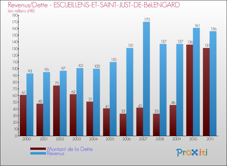 Evolution comparée de la dette et des revenus pour la commune de ESCUEILLENS-ET-SAINT-JUST-DE-BéLENGARD de 2000 à 2011 Comparaison de la dette et des revenus pour ESCUEILLENS-ET-SAINT-JUST-DE-BéLENGARD de 2000 à 2011