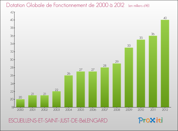 Evolution du montant de la Dotation Globale de Fonctionnement pour la commune de ESCUEILLENS-ET-SAINT-JUST-DE-BéLENGARD de 2000 à 2012 Evolution du montant de la Dotation Globale de Fonctionnement pour ESCUEILLENS-ET-SAINT-JUST-DE-BéLENGARD de 2000 à 2012