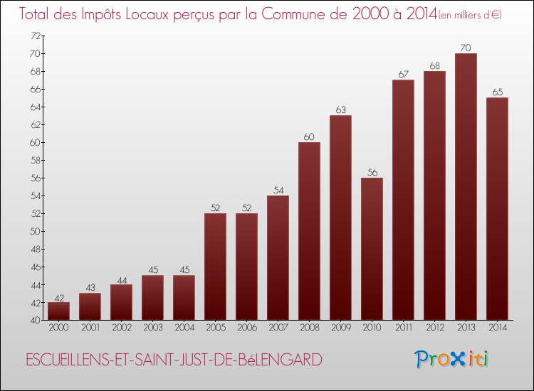 Evolution des Impôts Locaux pour la commune de ESCUEILLENS-ET-SAINT-JUST-DE-BéLENGARD de 2000 à 2014 Evolution des Impôts Locaux pour ESCUEILLENS-ET-SAINT-JUST-DE-BéLENGARD de 2000 à 2014
