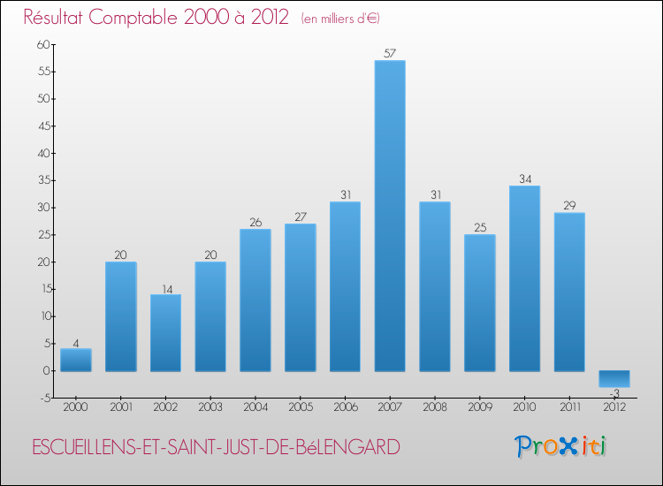 Evolution du résultat comptable pour la commune de ESCUEILLENS-ET-SAINT-JUST-DE-BéLENGARD de 2000 à 2012 Evolution du résultat comptable pour ESCUEILLENS-ET-SAINT-JUST-DE-BéLENGARD de 2000 à 2012