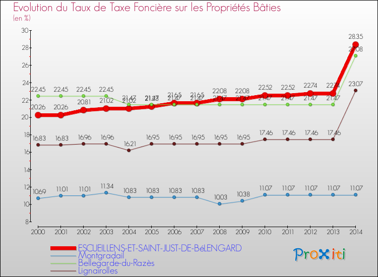 Evolution du taux de la taxe foncière sur le bati pour ESCUEILLENS-ET-SAINT-JUST-DE-BéLENGARD et les communes proches de 2000 à 2014 Comparaison des taux de taxe foncière sur le bati pour ESCUEILLENS-ET-SAINT-JUST-DE-BéLENGARD et les communes voisines de 2000 à 2014
