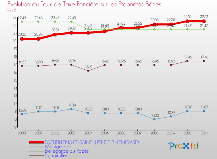 Evolution du taux de la taxe foncière sur le bati pour ESCUEILLENS-ET-SAINT-JUST-DE-BéLENGARD et les communes proches Comparaison des taux de taxe foncière sur le bati pour ESCUEILLENS-ET-SAINT-JUST-DE-BéLENGARD et les communes voisines