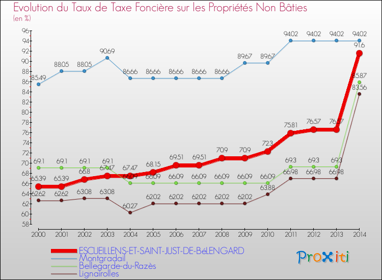 Evolution du taux de la taxe foncière sur les immeubles et terrains non batis pour ESCUEILLENS-ET-SAINT-JUST-DE-BéLENGARD et les communes proches de 2000 à 2014 Comparaison des taux de la taxe foncière sur les immeubles et terrains non batis pour ESCUEILLENS-ET-SAINT-JUST-DE-BéLENGARD et les communes voisines de 2000 à 2014