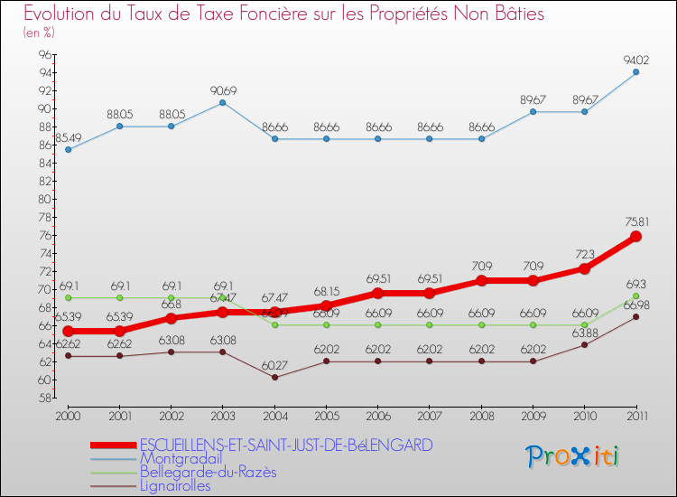Evolution du taux de la taxe foncière sur les immeubles et terrains non batis pour ESCUEILLENS-ET-SAINT-JUST-DE-BéLENGARD et les communes proches Comparaison des taux de la taxe foncière sur les immeubles et terrains non batis pour ESCUEILLENS-ET-SAINT-JUST-DE-BéLENGARD et les communes voisines