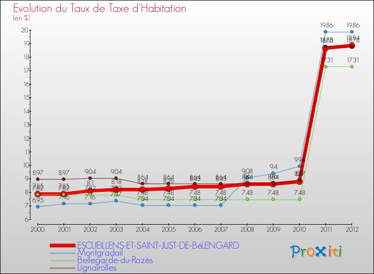 Evolution du taux de la taxe d'habitation pour ESCUEILLENS-ET-SAINT-JUST-DE-BéLENGARD et les communes proches Comparaison des taux de la taxe d'habitation pour ESCUEILLENS-ET-SAINT-JUST-DE-BéLENGARD et les communes voisines