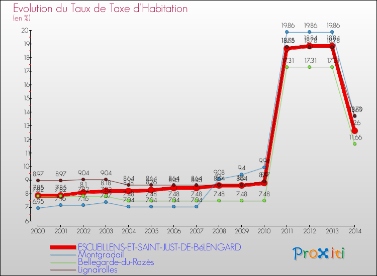 Evolution du taux de la taxe d'habitation pour ESCUEILLENS-ET-SAINT-JUST-DE-BéLENGARD et les communes proches de 2000 à 2014 Comparaison des taux de la taxe d'habitation pour ESCUEILLENS-ET-SAINT-JUST-DE-BéLENGARD et les communes voisines de 2000 à 2014
