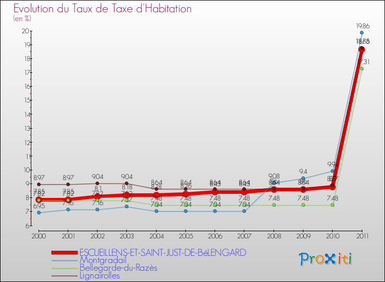 Evolution du taux de la taxe d'habitation pour ESCUEILLENS-ET-SAINT-JUST-DE-BéLENGARD et les communes proches Comparaison des taux de la taxe d'habitation pour ESCUEILLENS-ET-SAINT-JUST-DE-BéLENGARD et les communes voisines