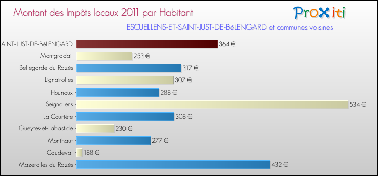Montant des impôts locaux par Habitant pour ESCUEILLENS-ET-SAINT-JUST-DE-BéLENGARD et les communes proches Comparaison des impôts locaux par habitant pour ESCUEILLENS-ET-SAINT-JUST-DE-BéLENGARD et les communes voisines