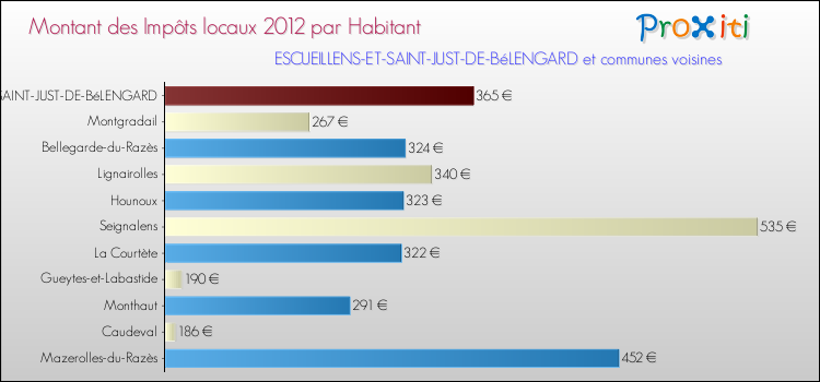 Montant des impôts locaux par Habitant pour ESCUEILLENS-ET-SAINT-JUST-DE-BéLENGARD et les communes proches Comparaison des impôts locaux par habitant pour ESCUEILLENS-ET-SAINT-JUST-DE-BéLENGARD et les communes voisines