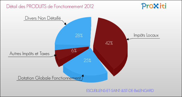 Décomposition du Budget de Fonctionnement 2012 de la commune de ESCUEILLENS-ET-SAINT-JUST-DE-BéLENGARD Budget de Fonctionnement 2012 pour la commune de ESCUEILLENS-ET-SAINT-JUST-DE-BéLENGARD