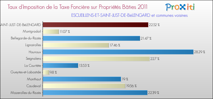 Taux d'imposition de la taxe foncière sur le bati 2011 pour ESCUEILLENS-ET-SAINT-JUST-DE-BéLENGARD et les communes proches Comparaison des taux d'imposition de la taxe foncière sur le bati 2011 pour ESCUEILLENS-ET-SAINT-JUST-DE-BéLENGARD et les communes voisines