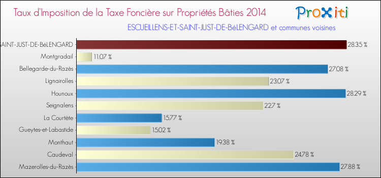 Taux d'imposition de la taxe foncière sur le bati 2014 pour ESCUEILLENS-ET-SAINT-JUST-DE-BéLENGARD et les communes proches Comparaison des taux d'imposition de la taxe foncière sur le bati 2014 pour ESCUEILLENS-ET-SAINT-JUST-DE-BéLENGARD et les communes voisines