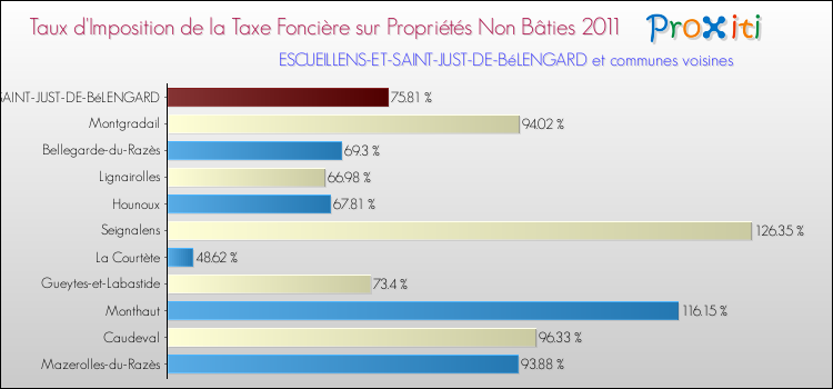 Taux d'imposition de la taxe foncière sur les immeubles et terrains non batis 2011 pour ESCUEILLENS-ET-SAINT-JUST-DE-BéLENGARD et les communes proches Comparaison des taux d'imposition de la taxe foncière sur les immeubles et terrains non batis 2011 pour ESCUEILLENS-ET-SAINT-JUST-DE-BéLENGARD et les communes voisines