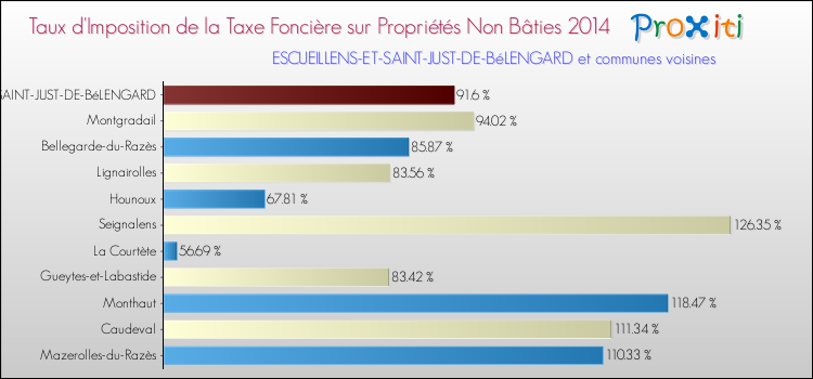 Taux d'imposition de la taxe foncière sur les immeubles et terrains non batis 2014 pour ESCUEILLENS-ET-SAINT-JUST-DE-BéLENGARD et les communes proches Comparaison des taux d'imposition de la taxe foncière sur les immeubles et terrains non batis 2014 pour ESCUEILLENS-ET-SAINT-JUST-DE-BéLENGARD et les communes voisines