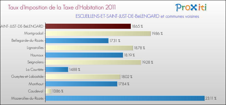 Taux d'imposition de la taxe d'habitation 2011 pour ESCUEILLENS-ET-SAINT-JUST-DE-BéLENGARD et les communes proches Comparaison des taux d'imposition de la taxe d'habitation 2011 pour ESCUEILLENS-ET-SAINT-JUST-DE-BéLENGARD et les communes voisines