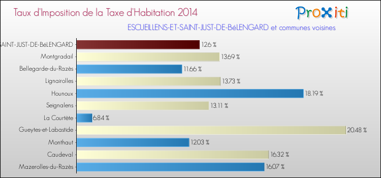 Taux d'imposition de la taxe d'habitation 2014 pour ESCUEILLENS-ET-SAINT-JUST-DE-BéLENGARD et les communes proches Comparaison des taux d'imposition de la taxe d'habitation 2014 pour ESCUEILLENS-ET-SAINT-JUST-DE-BéLENGARD et les communes voisines