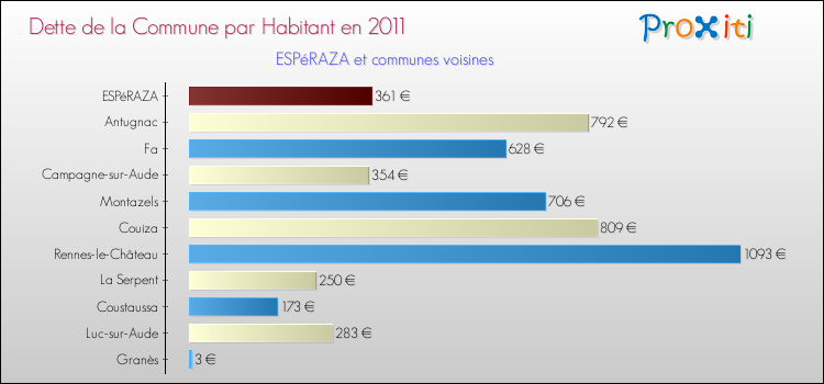 Dette par habitant de la commune en 2011 pour ESPéRAZA et les communes proches Comparaison de la dette par habitant de la commune en 2011 pour ESPéRAZA et les communes voisines